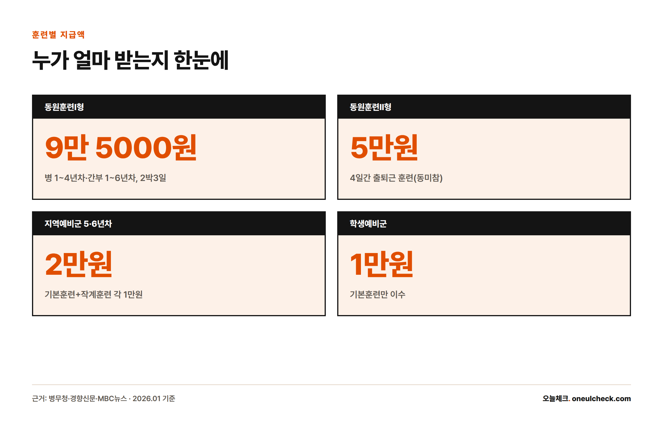 훈련 종류와 대상별로 지급되는 예비군 훈련비 네 가지를 정리한 카드