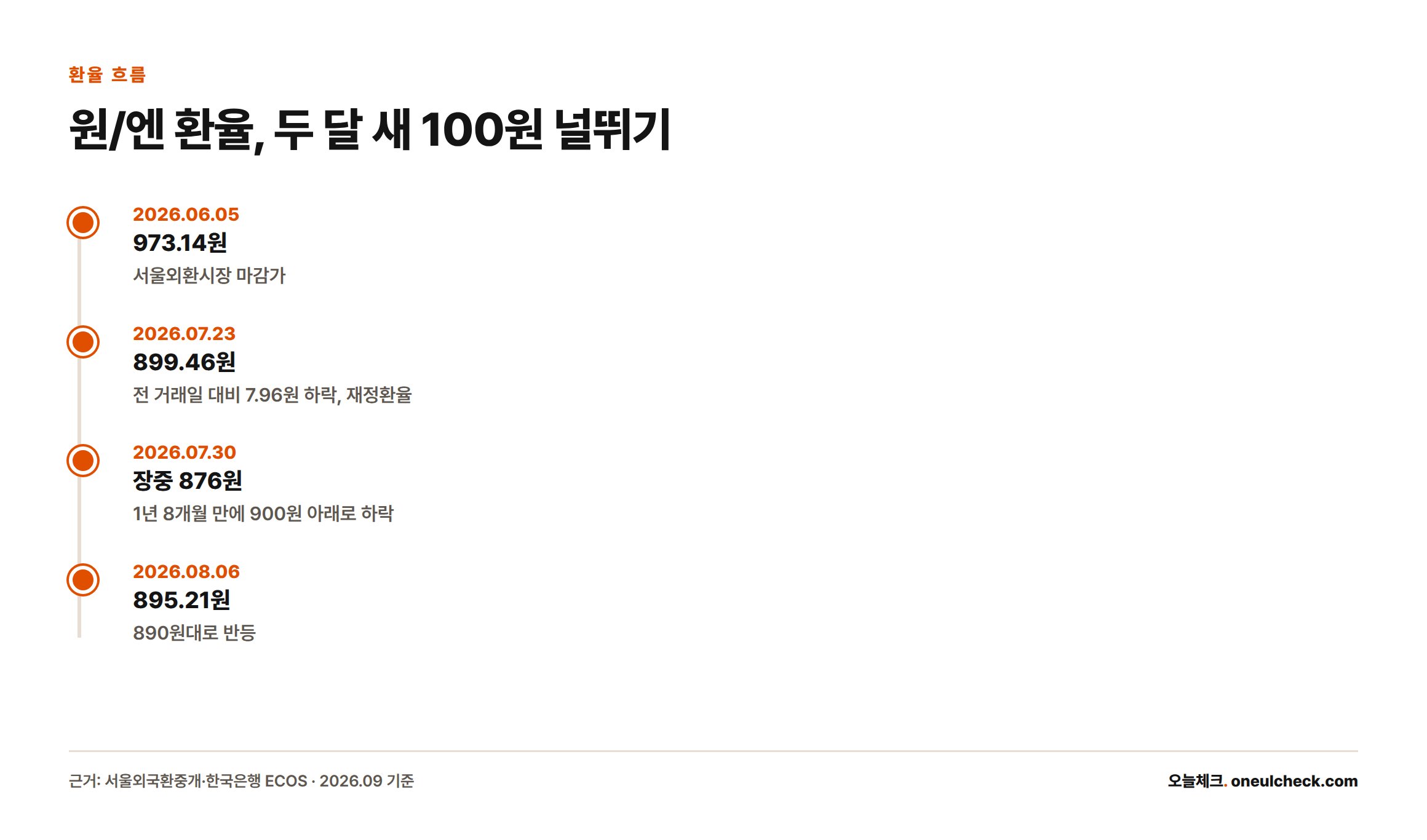 2026년 6월부터 8월까지 원/엔 환율이 973원에서 876원까지 하락했다가 895원으로 반등한 흐름을 보여주는 타임라인