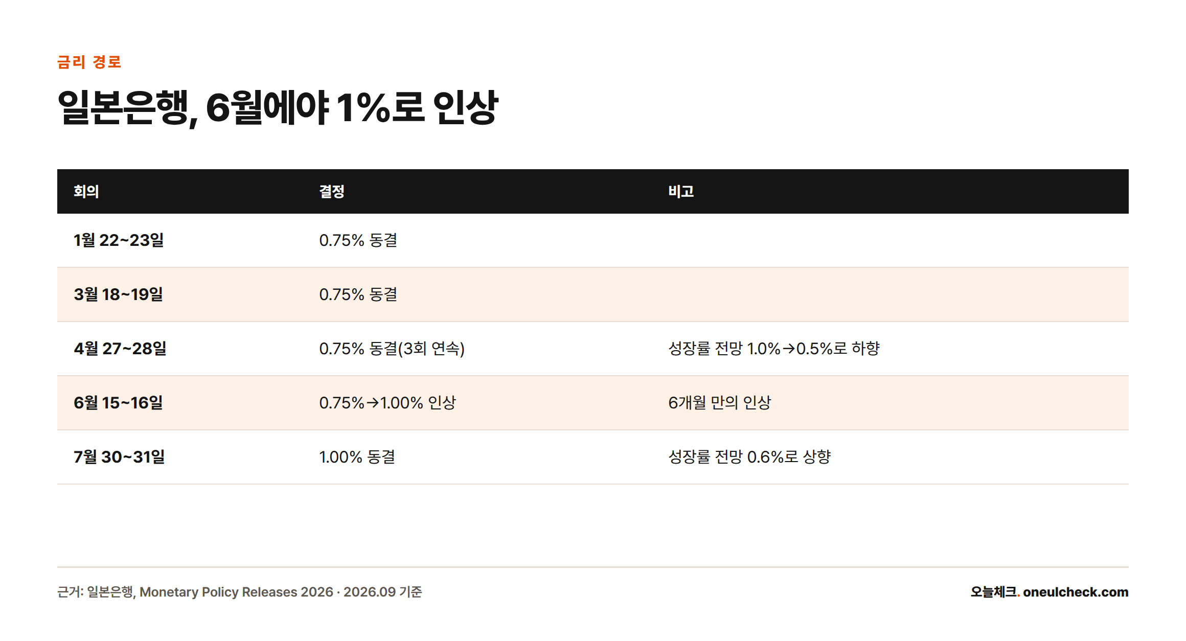 2026년 1월부터 7월까지 일본은행이 정책금리를 0.75%에서 1.00%로 한 차례 인상하며 신중하게 대응한 결정 내역을 보여주는 표