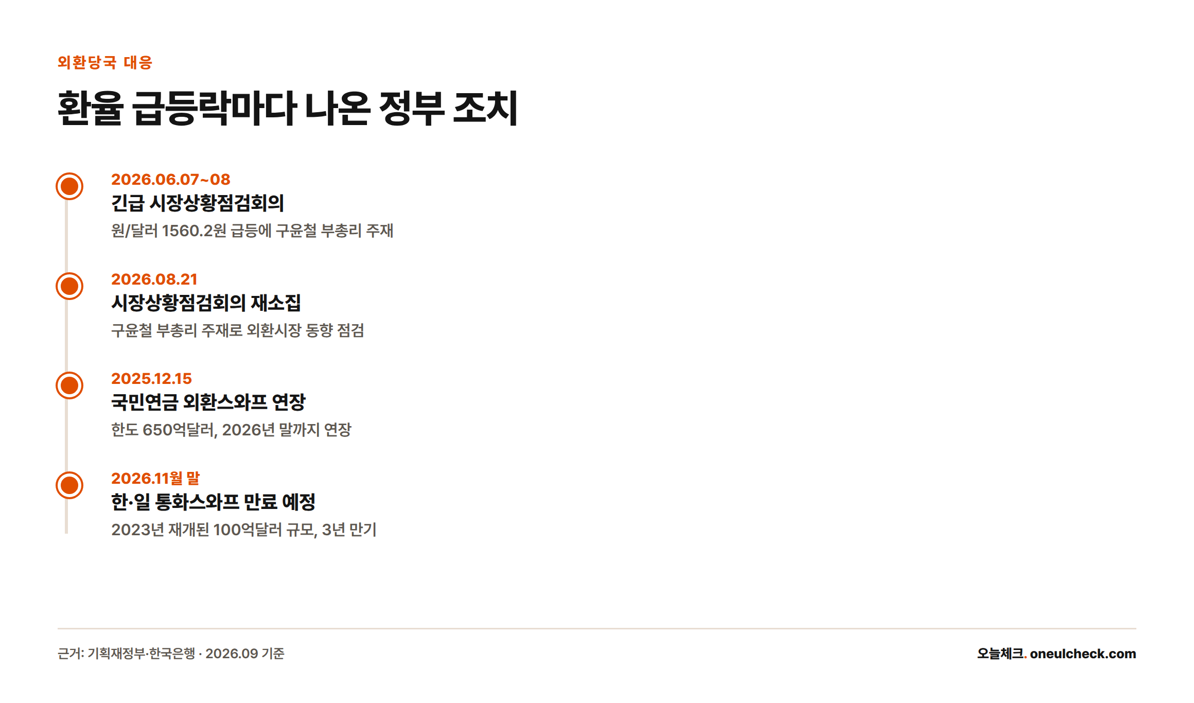 2026년 원/달러 환율 급등 국면에서 정부가 긴급회의를 열고 국민연금 외환스와프를 연장하며 한일 통화스와프 만료를 앞둔 대응 일정을 보여주는 타임라인