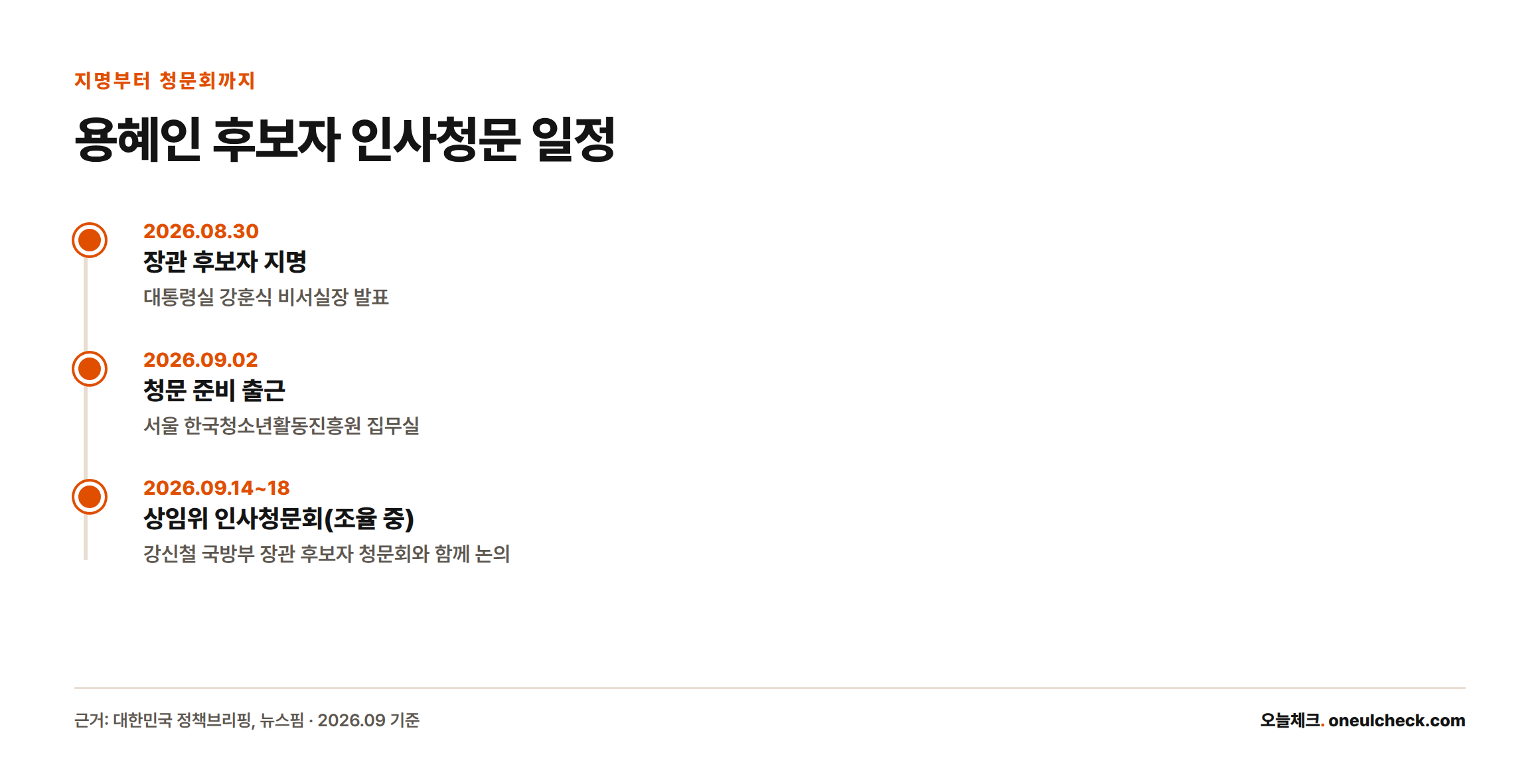 용혜인 후보자가 8월 30일 지명, 9월 2일 청문 준비 출근, 9월 14~18일 상임위 청문회 순으로 절차를 밟고 있음을 보여주는 타임라인