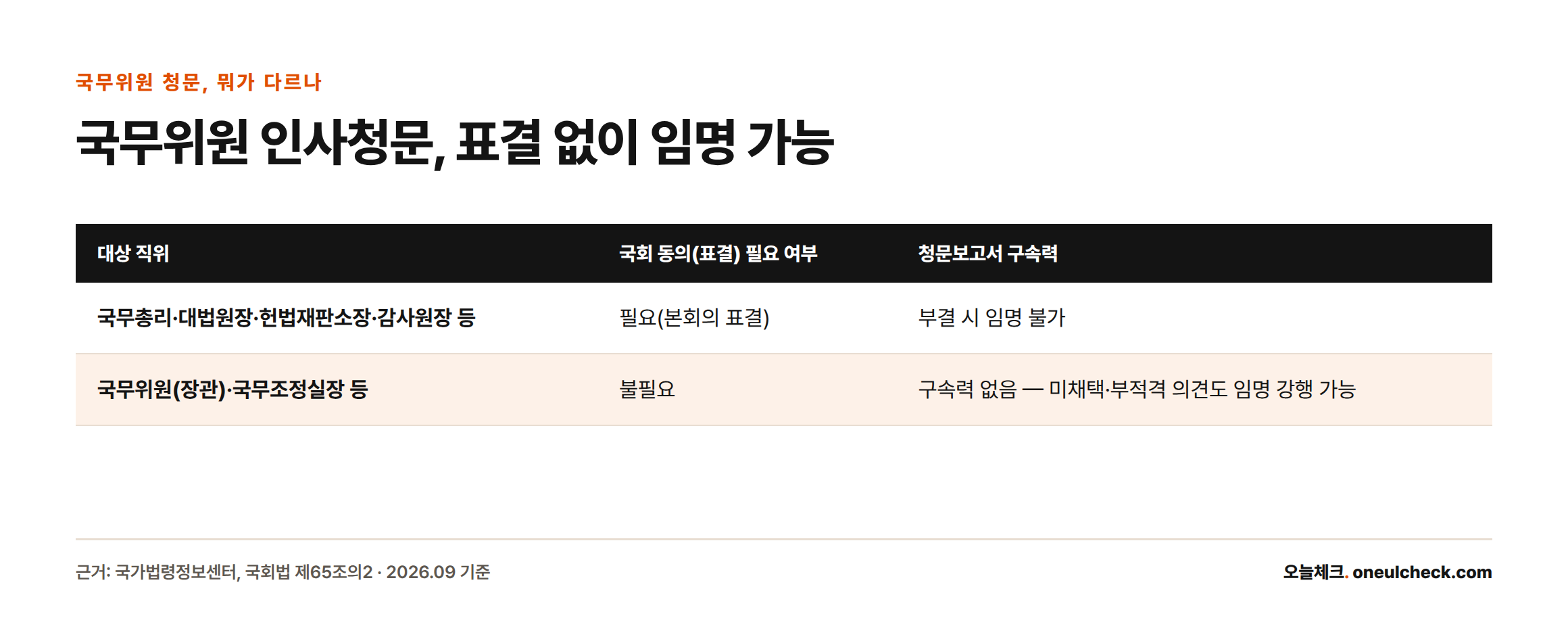 국무총리 등은 국회 표결에서 부결되면 임명될 수 없지만, 장관 등 국무위원은 청문보고서가 채택되지 않아도 대통령이 임명을 강행할 수 있다는 것을 비교한 표