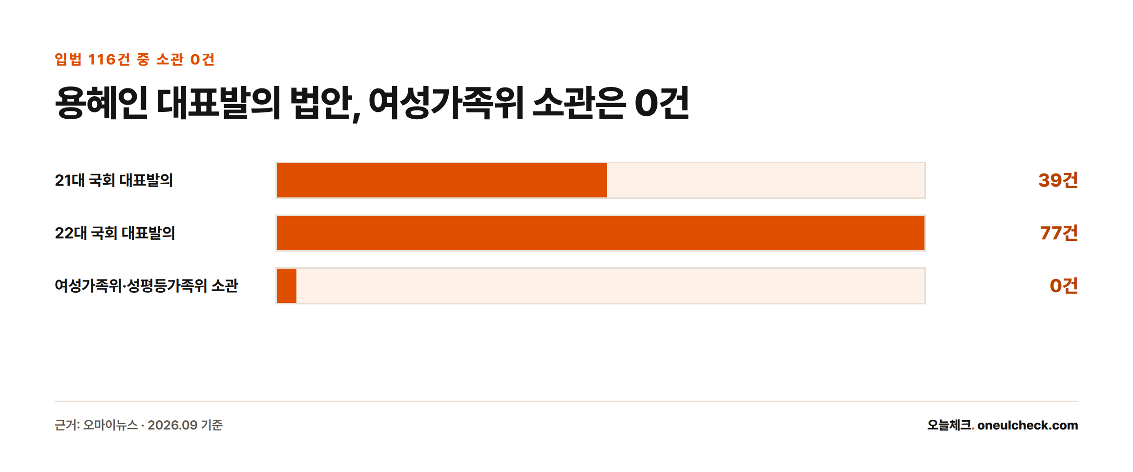 용혜인 후보자가 21대 39건, 22대 77건 등 총 116건의 법안을 대표발의했지만 여성가족위원회·성평등가족위원회 소관 법안은 한 건도 없었음을 보여주는 막대그래프