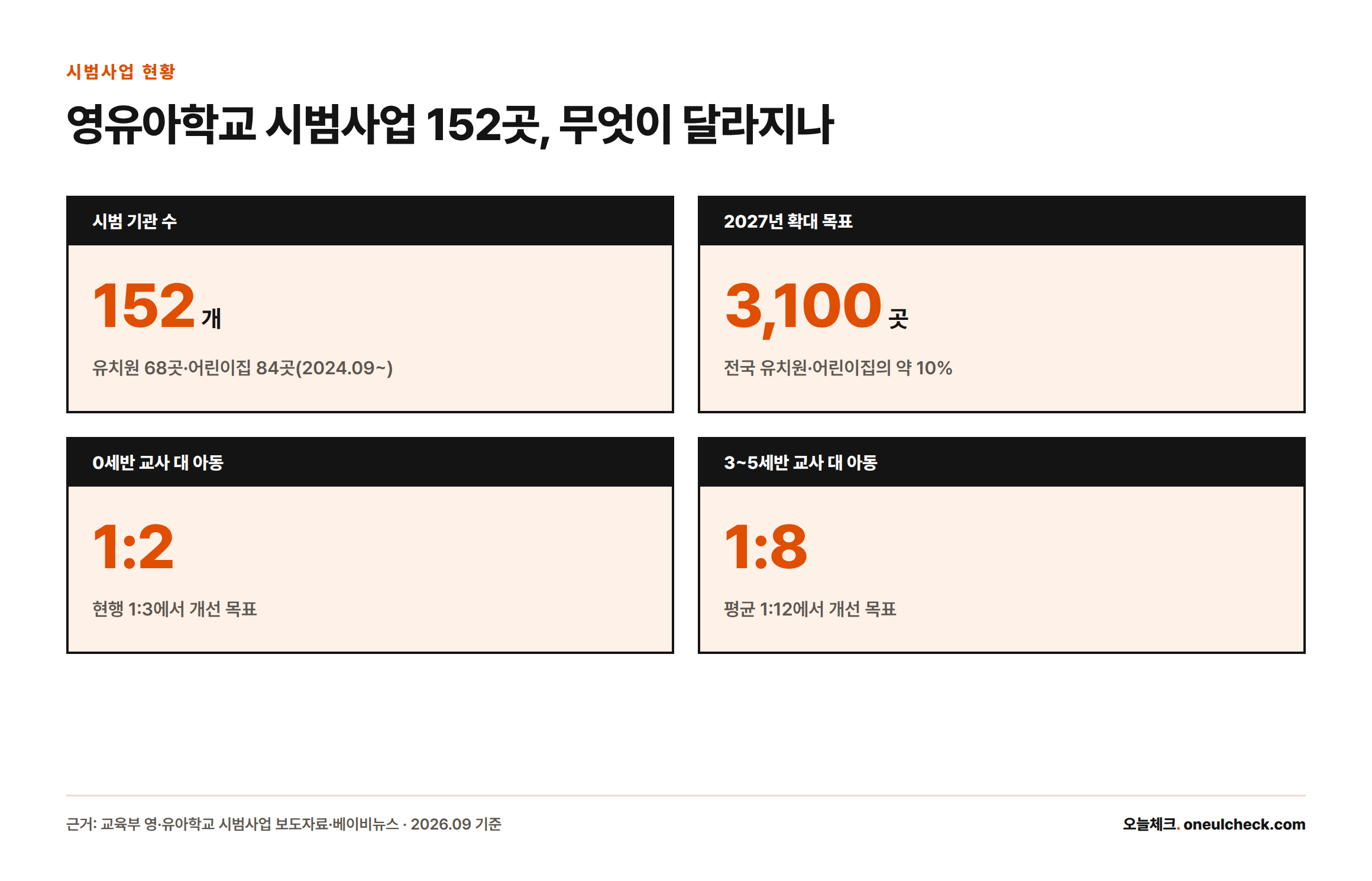 영유아학교 시범사업은 152개 기관에서 운영 중이며 2027년까지 3,100곳으로 확대하고 교사 대 아동 비율을 0세반 1:2, 3~5세반 1:8로 개선할 계획이다.