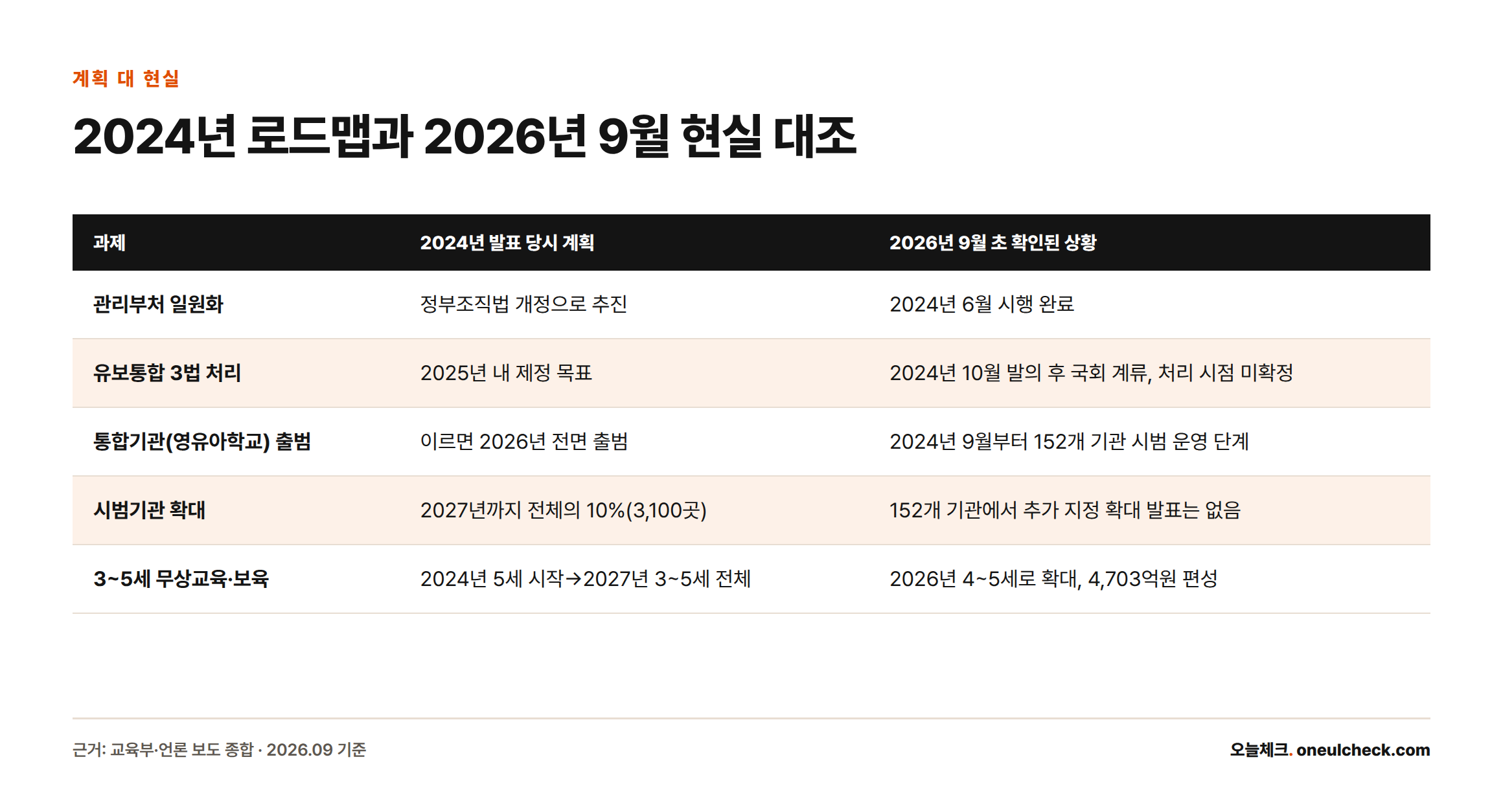 2024년 발표된 유보통합 계획 5개 항목을 2026년 9월 초 실제 진행 상황과 비교하면 통합기관 전면 출범이 가장 크게 지연됐다.