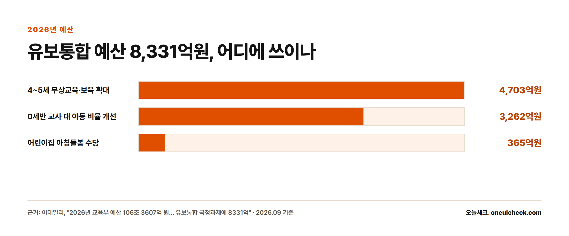 2026년 유보통합 예산 8,331억원 중 4,703억원은 4~5세 무상교육·보육 확대, 3,262억원은 0세반 교사 대 아동 비율 개선, 365억원은 어린이집 아침돌봄 수당에 쓰인다.