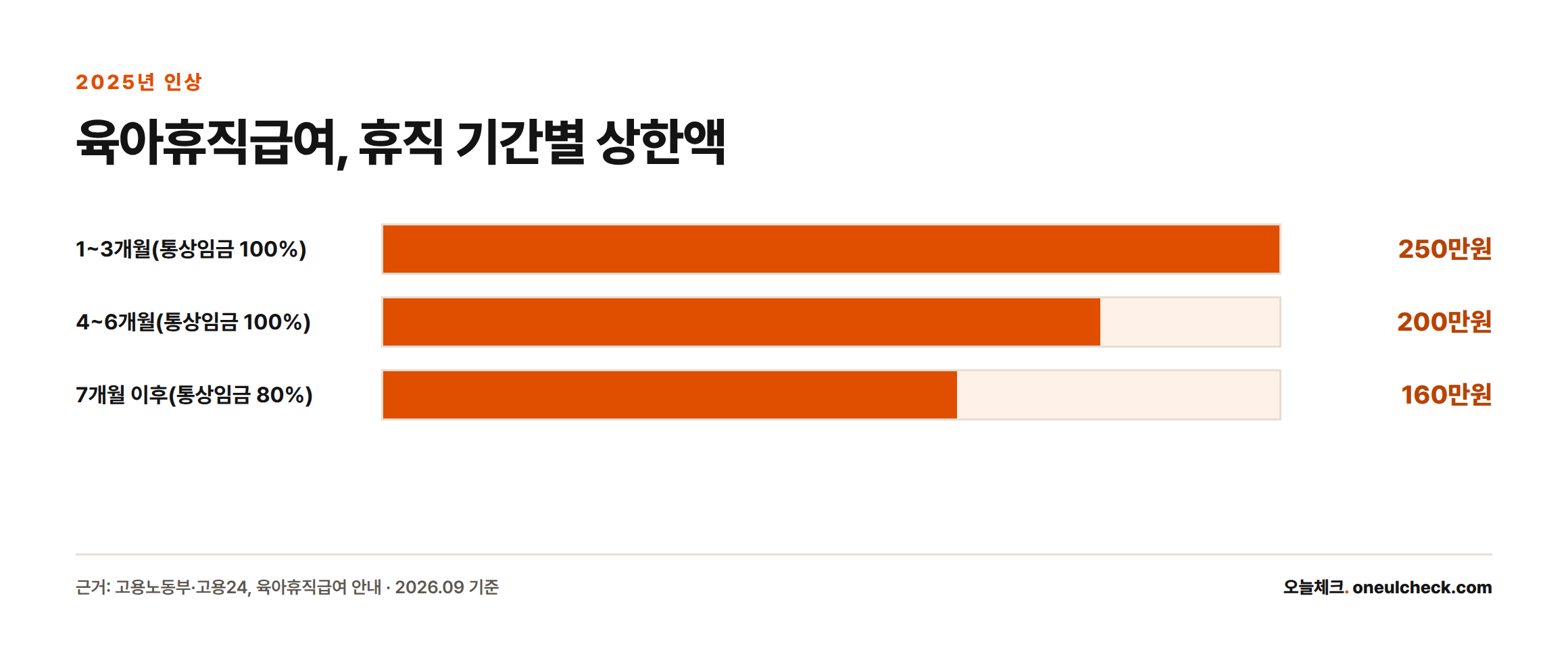 육아휴직급여 월 상한액은 1~3개월 250만원, 4~6개월 200만원, 7개월 이후 160만원으로 기간이 지날수록 낮아진다.