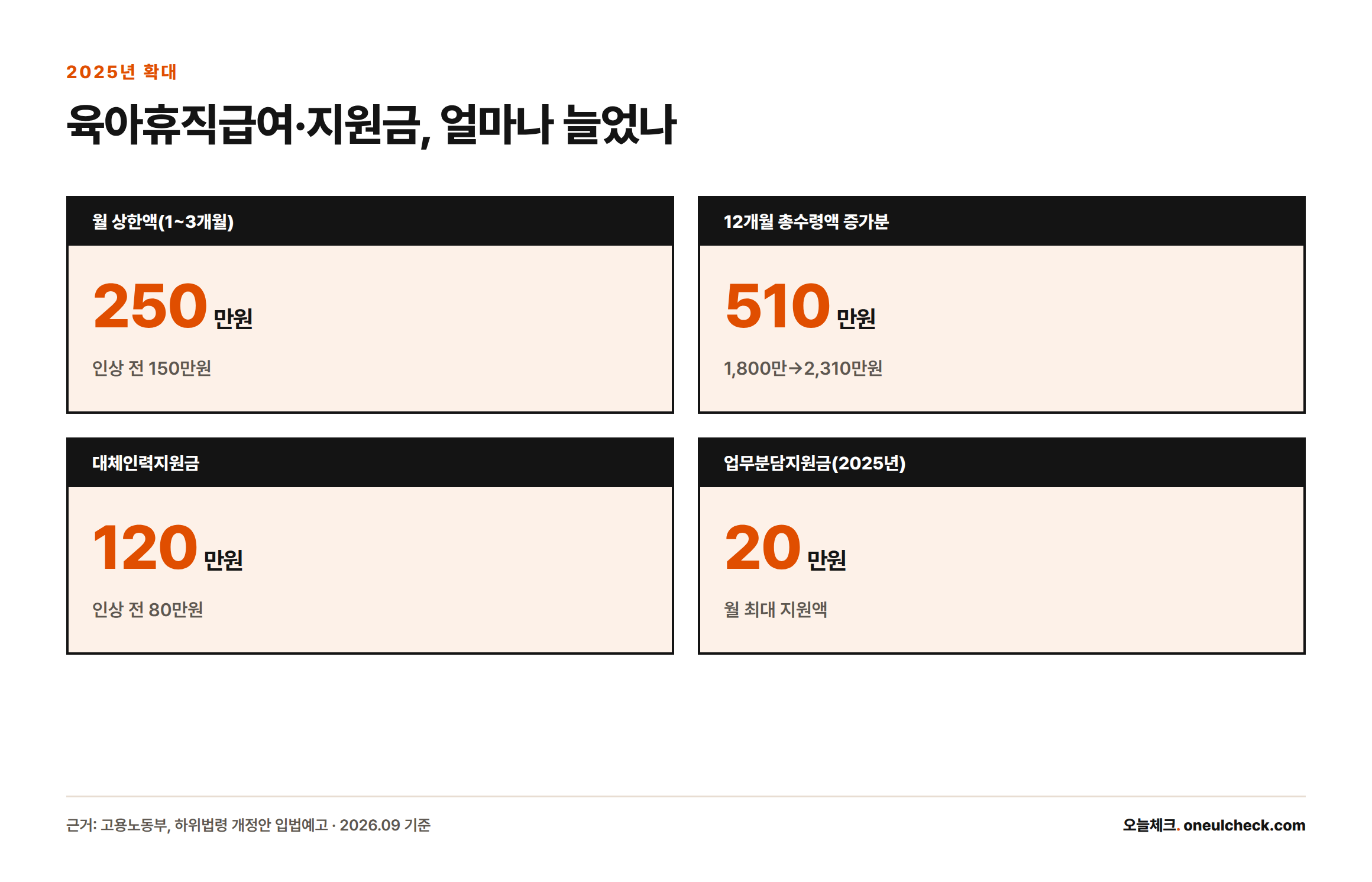 2025년부터 육아휴직급여 월 상한이 250만원, 12개월 총수령액이 510만원 늘고, 대체인력지원금은 120만원, 업무분담지원금은 20만원까지 지원된다.