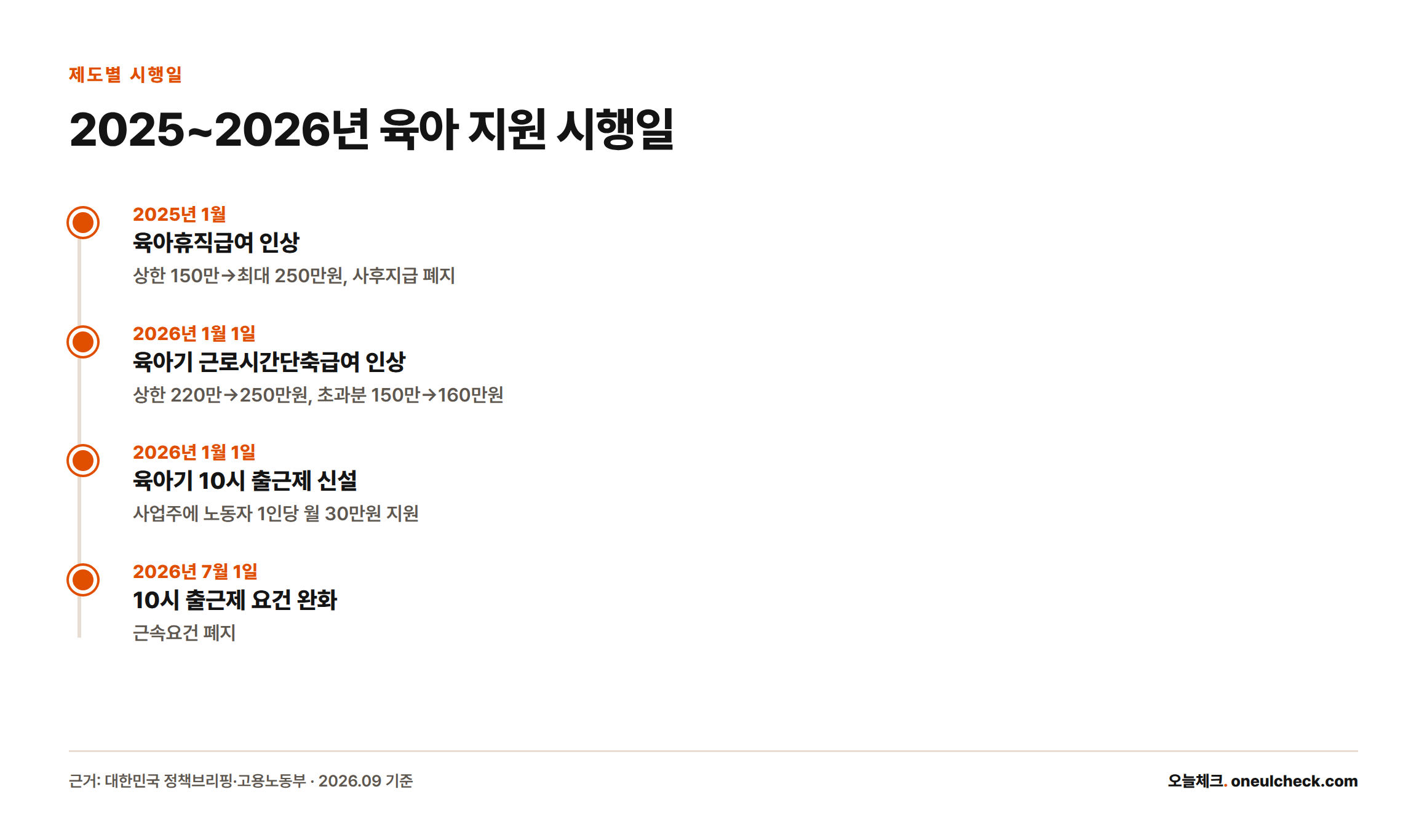육아휴직급여 인상은 2025년 1월, 근로시간단축급여 인상과 10시 출근제 신설은 2026년 1월 1일, 10시 출근제 요건 완화는 2026년 7월 1일 시행된다.